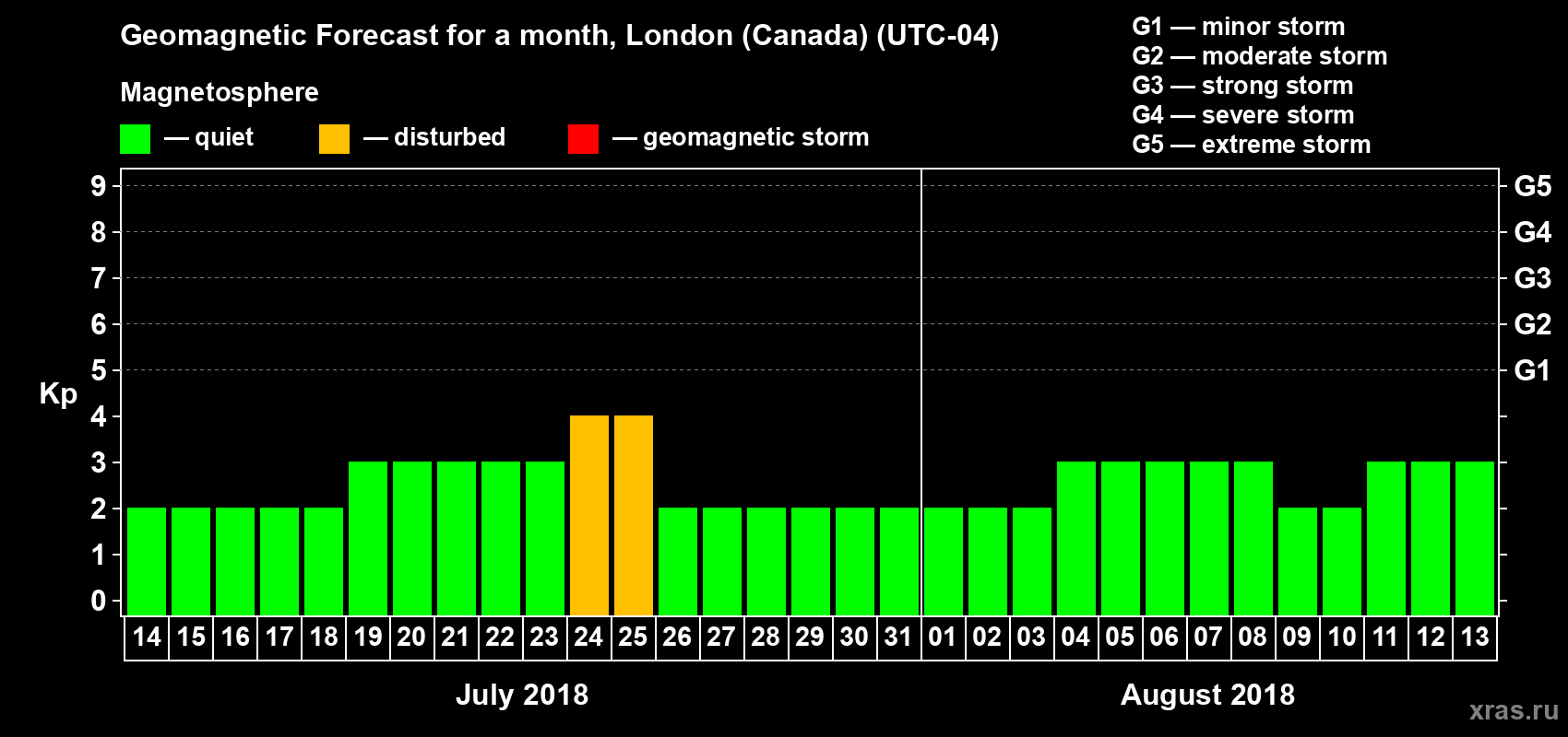 Forecast of the daily maximal value of geomagnetic index Kp for <b>1 month</b> (31 days) <b>from Jul 14, 2018 to Aug 13, 2018</b>