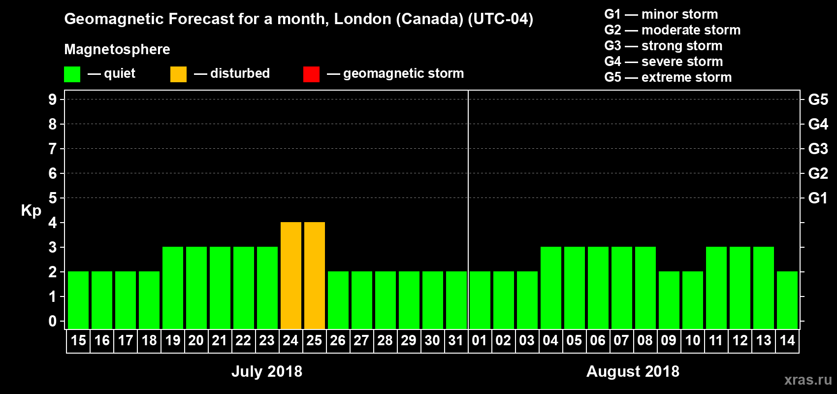 Forecast of the daily maximal value of geomagnetic index Kp for <b>1 month</b> (31 days) <b>from Jul 15, 2018 to Aug 14, 2018</b>