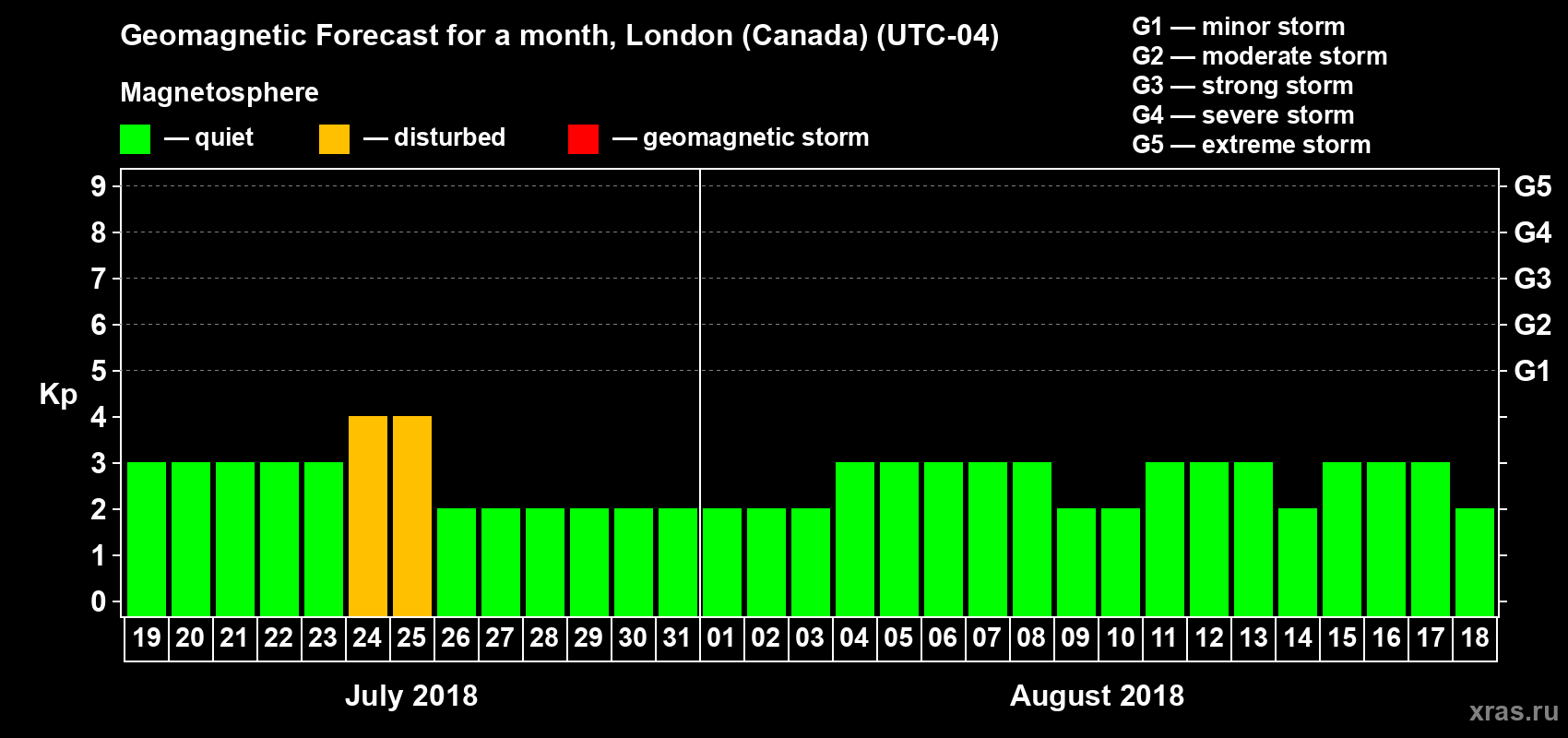 Forecast of the daily maximal value of geomagnetic index Kp for <b>1 month</b> (31 days) <b>from Jul 19, 2018 to Aug 18, 2018</b>