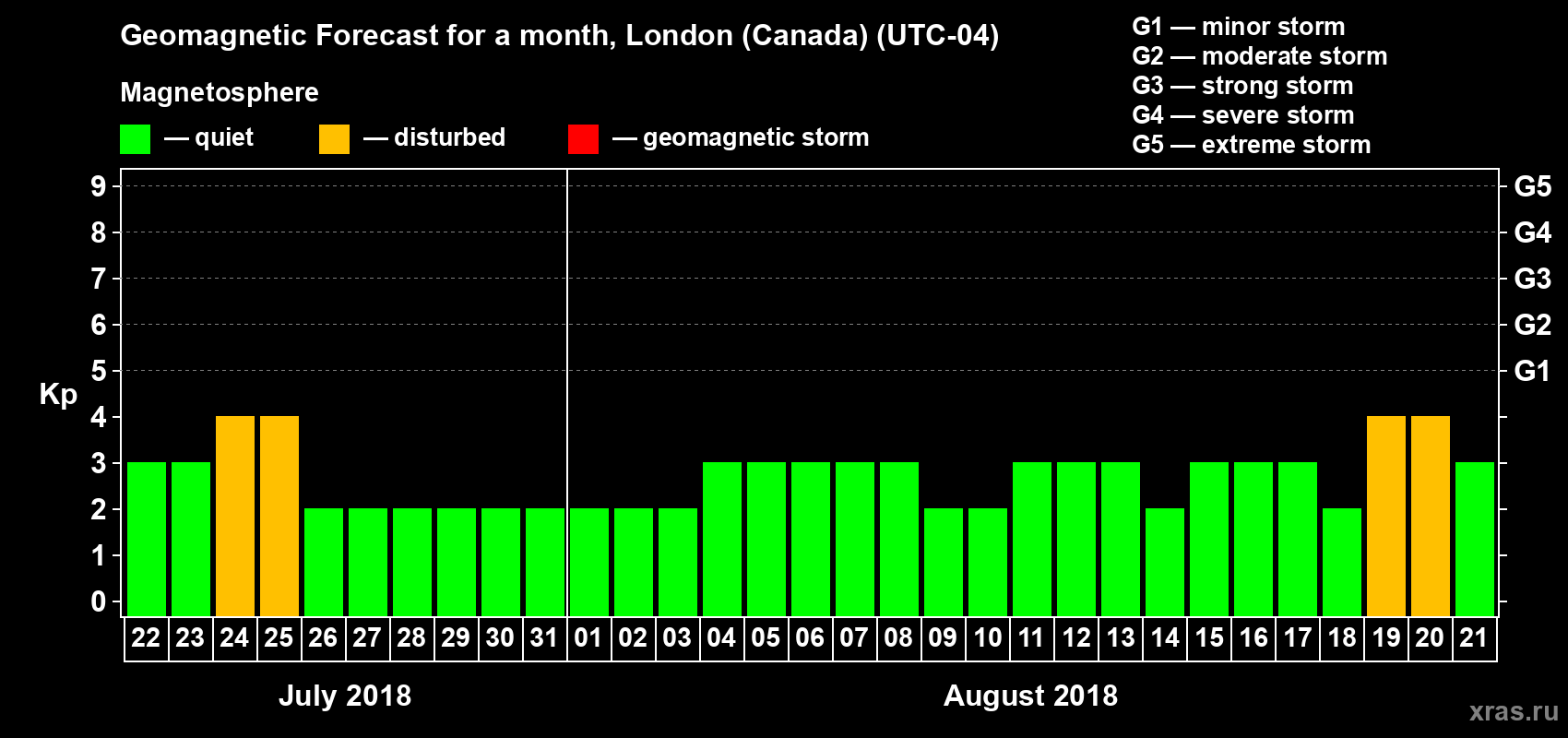 Forecast of the daily maximal value of geomagnetic index Kp for <b>1 month</b> (31 days) <b>from Jul 22, 2018 to Aug 21, 2018</b>
