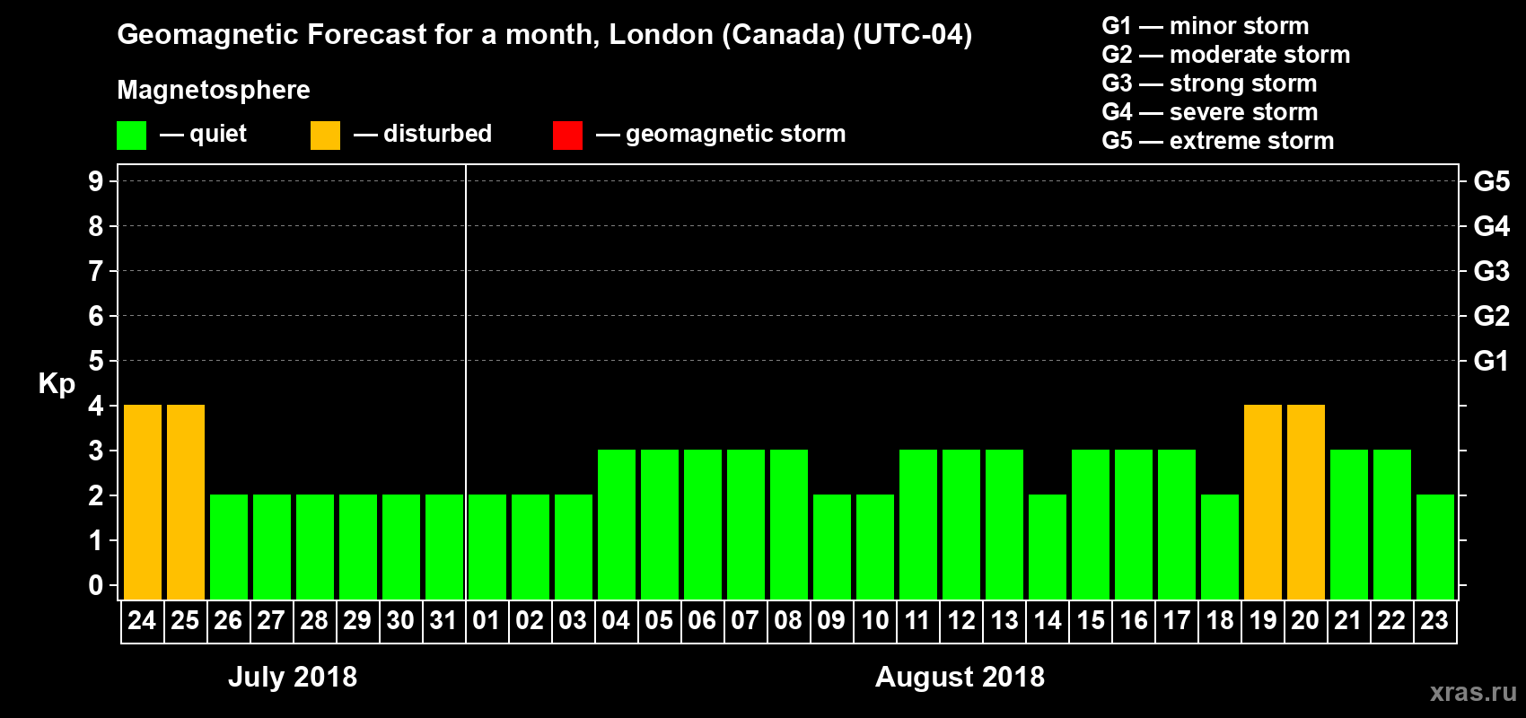 Forecast of the daily maximal value of geomagnetic index Kp for <b>1 month</b> (31 days) <b>from Jul 24, 2018 to Aug 23, 2018</b>