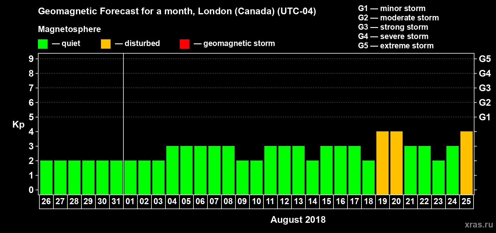 Forecast of the daily maximal value of geomagnetic index Kp for <b>1 month</b> (31 days) <b>from Jul 26, 2018 to Aug 25, 2018</b>