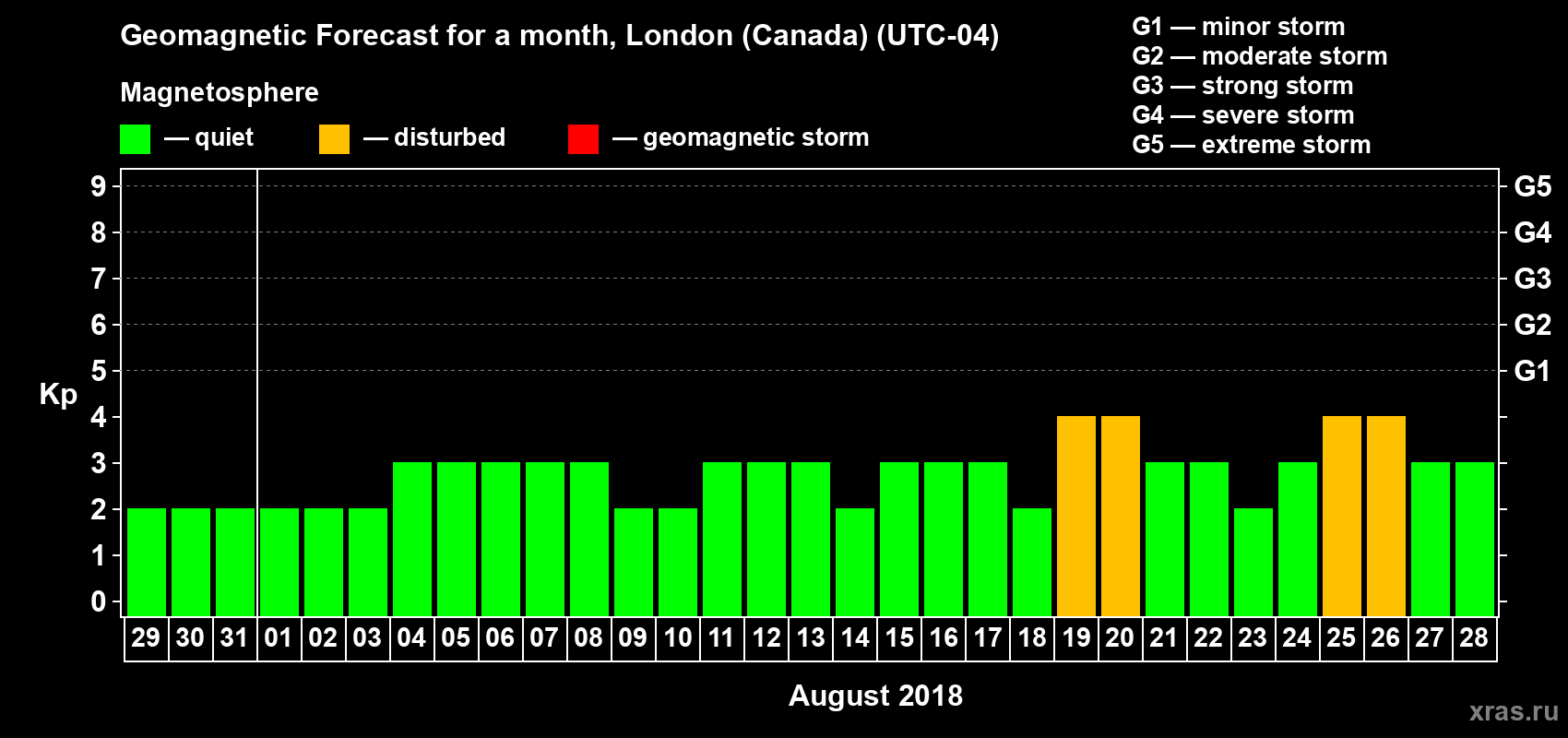 Forecast of the daily maximal value of geomagnetic index Kp for <b>1 month</b> (31 days) <b>from Jul 29, 2018 to Aug 28, 2018</b>