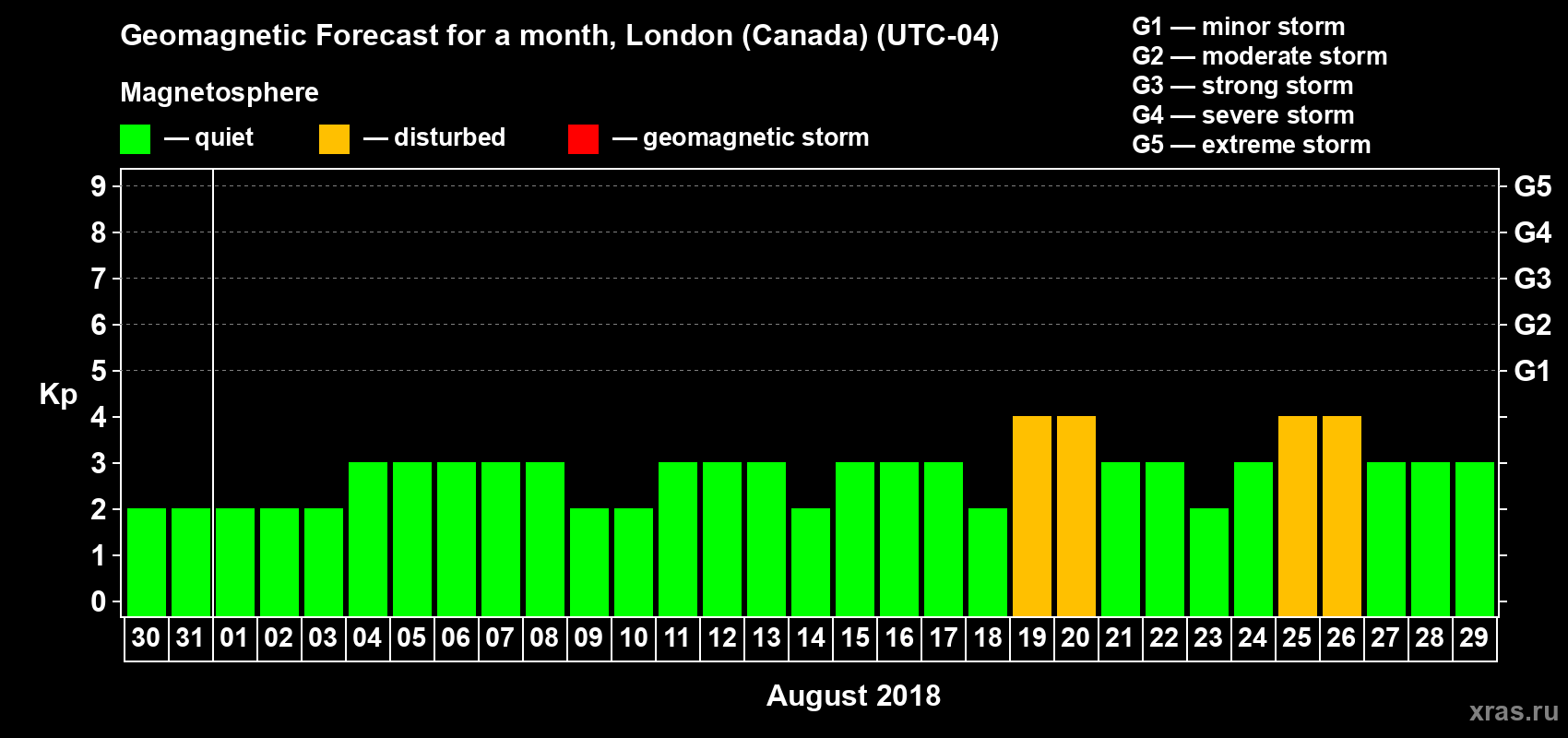 Forecast of the daily maximal value of geomagnetic index Kp for <b>1 month</b> (31 days) <b>from Jul 30, 2018 to Aug 29, 2018</b>