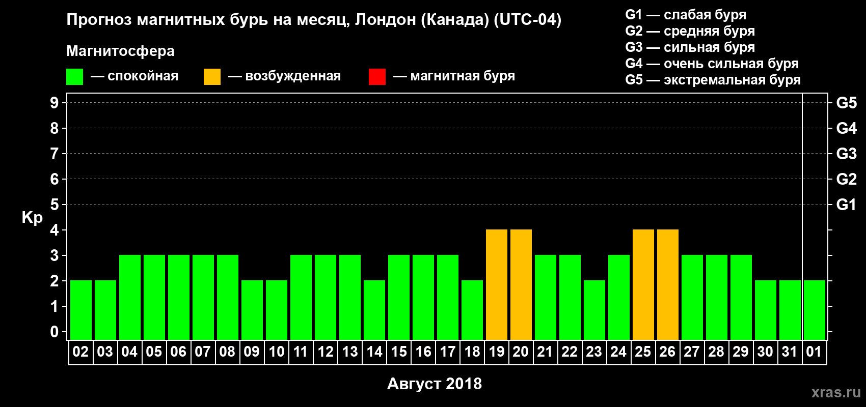 Прогноз максимального суточного геомагнитного индекса Kp на <b>1 месяц</b> (31 день) <b>с 02 августа по 01 сентября 2018 г</b>
