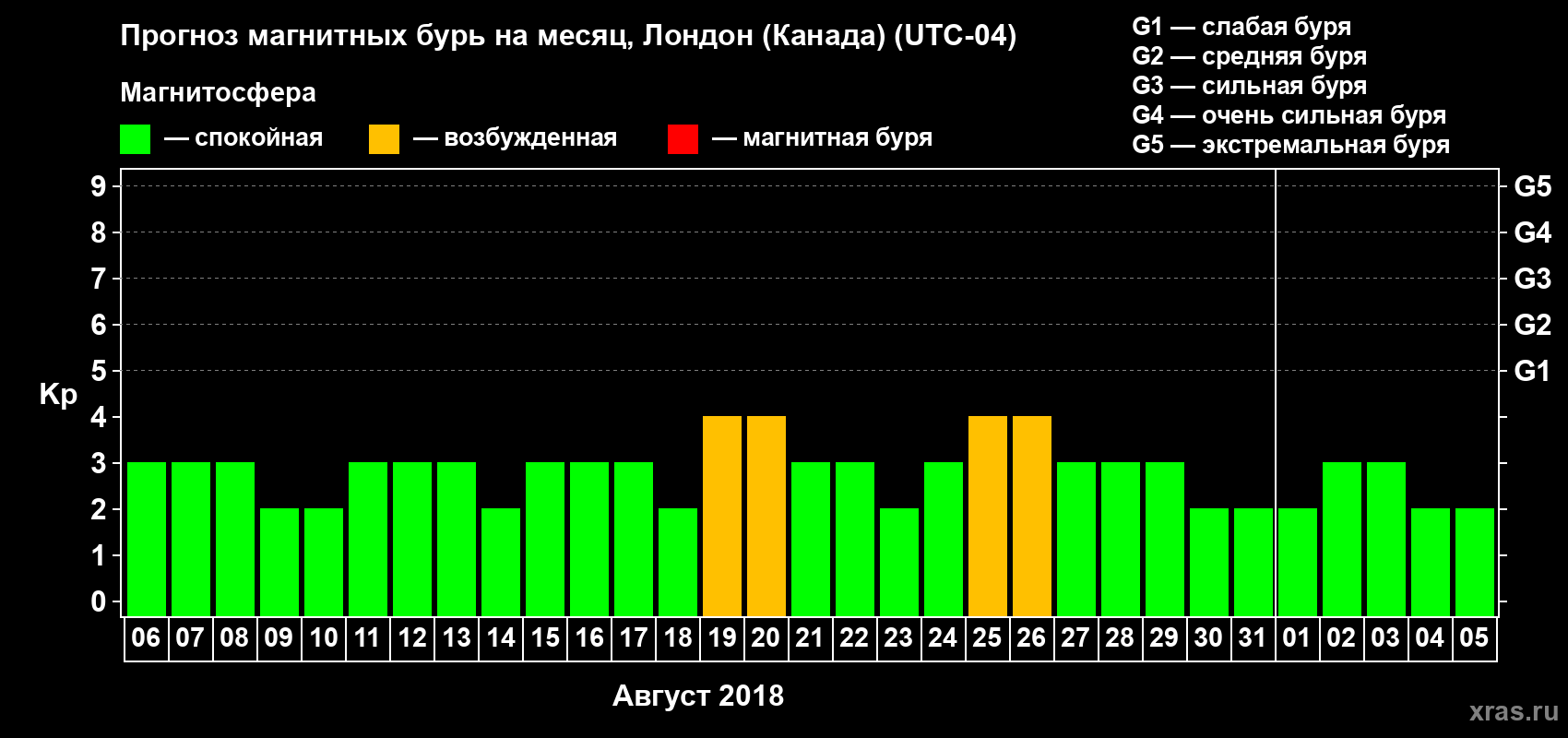 Прогноз максимального суточного геомагнитного индекса Kp на <b>1 месяц</b> (31 день) <b>с 06 августа по 05 сентября 2018 г</b>