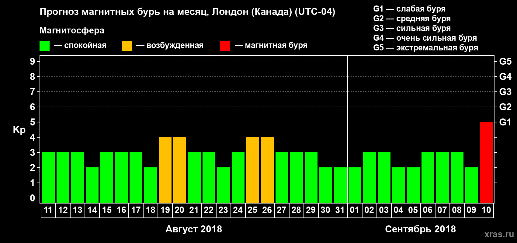 Прогноз максимального суточного геомагнитного индекса Kp на <b>1 месяц</b> (31 день) <b>с 11 августа по 10 сентября 2018 г</b>