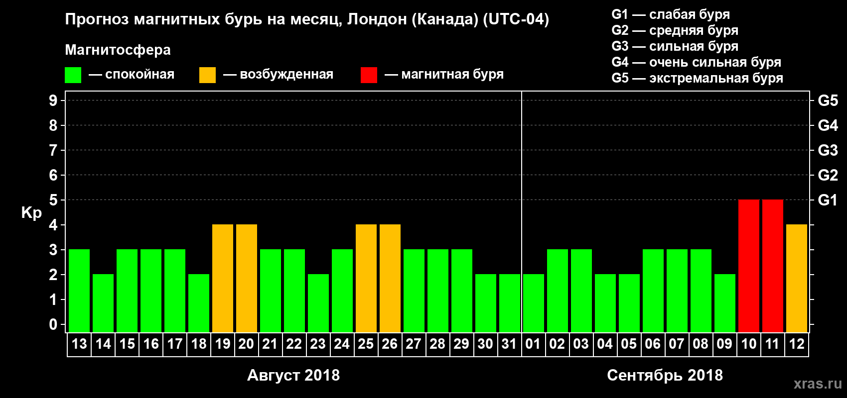 Прогноз максимального суточного геомагнитного индекса Kp на <b>1 месяц</b> (31 день) <b>с 13 августа по 12 сентября 2018 г</b>