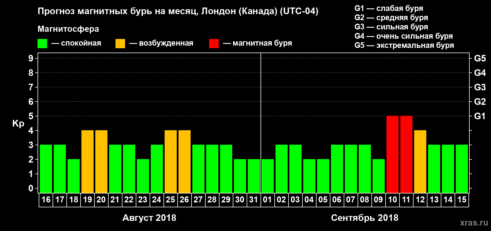 Прогноз максимального суточного геомагнитного индекса Kp на <b>1 месяц</b> (31 день) <b>с 16 августа по 15 сентября 2018 г</b>