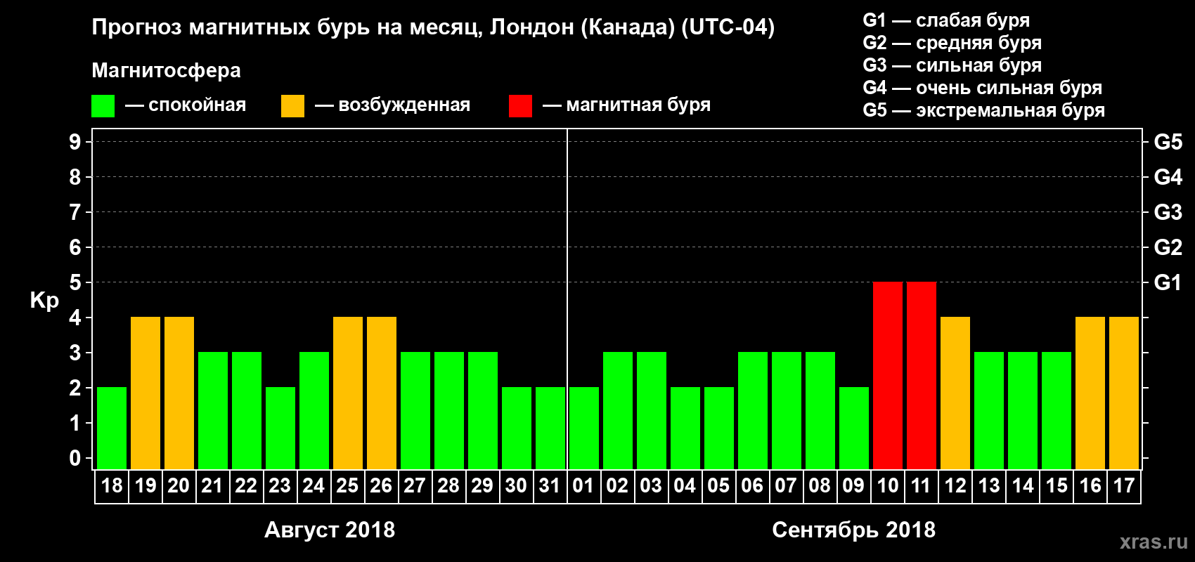 Прогноз максимального суточного геомагнитного индекса Kp на <b>1 месяц</b> (31 день) <b>с 18 августа по 17 сентября 2018 г</b>