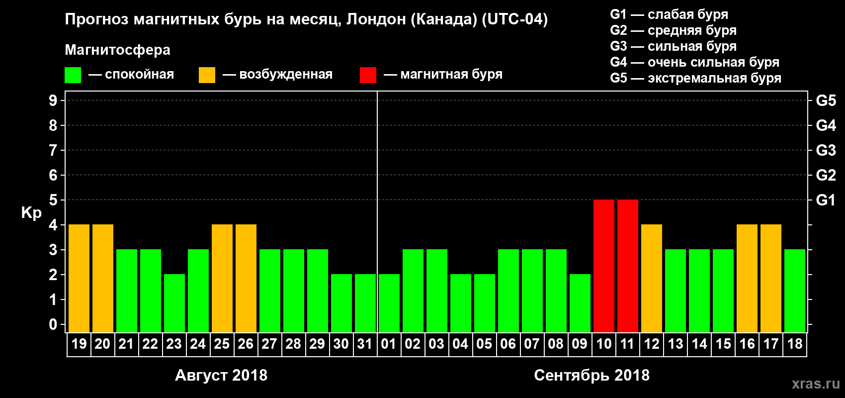 Прогноз максимального суточного геомагнитного индекса Kp на <b>1 месяц</b> (31 день) <b>с 19 августа по 18 сентября 2018 г</b>