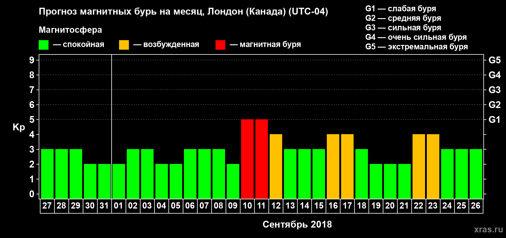 Прогноз максимального суточного геомагнитного индекса Kp на <b>1 месяц</b> (31 день) <b>с 27 августа по 26 сентября 2018 г</b>