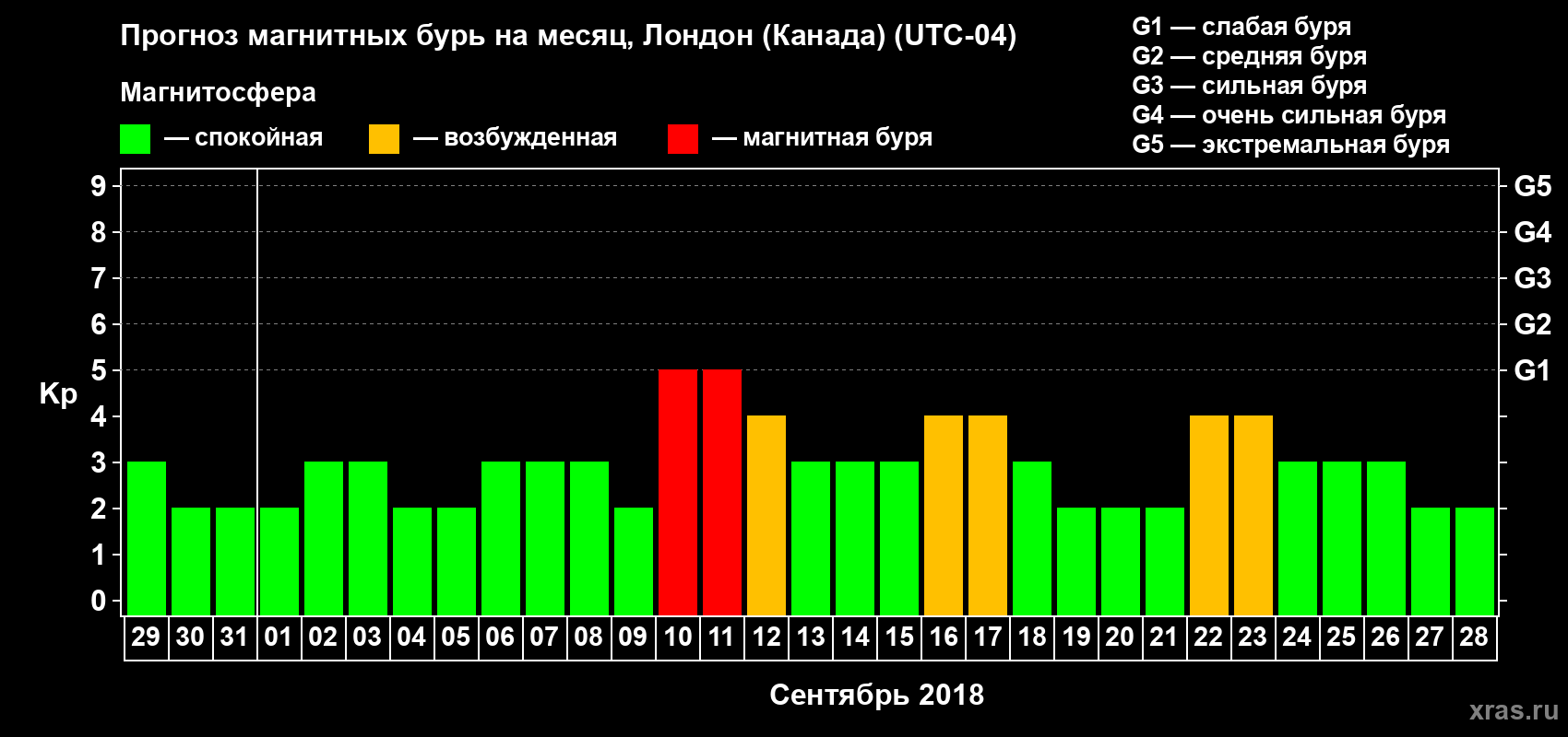 Прогноз максимального суточного геомагнитного индекса Kp на <b>1 месяц</b> (31 день) <b>с 29 августа по 28 сентября 2018 г</b>