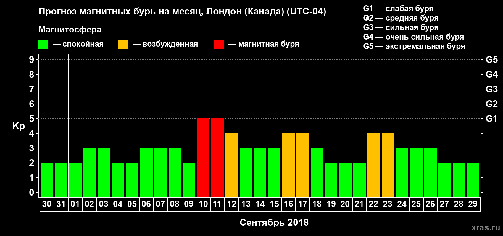 Прогноз максимального суточного геомагнитного индекса Kp на <b>1 месяц</b> (31 день) <b>с 30 августа по 29 сентября 2018 г</b>