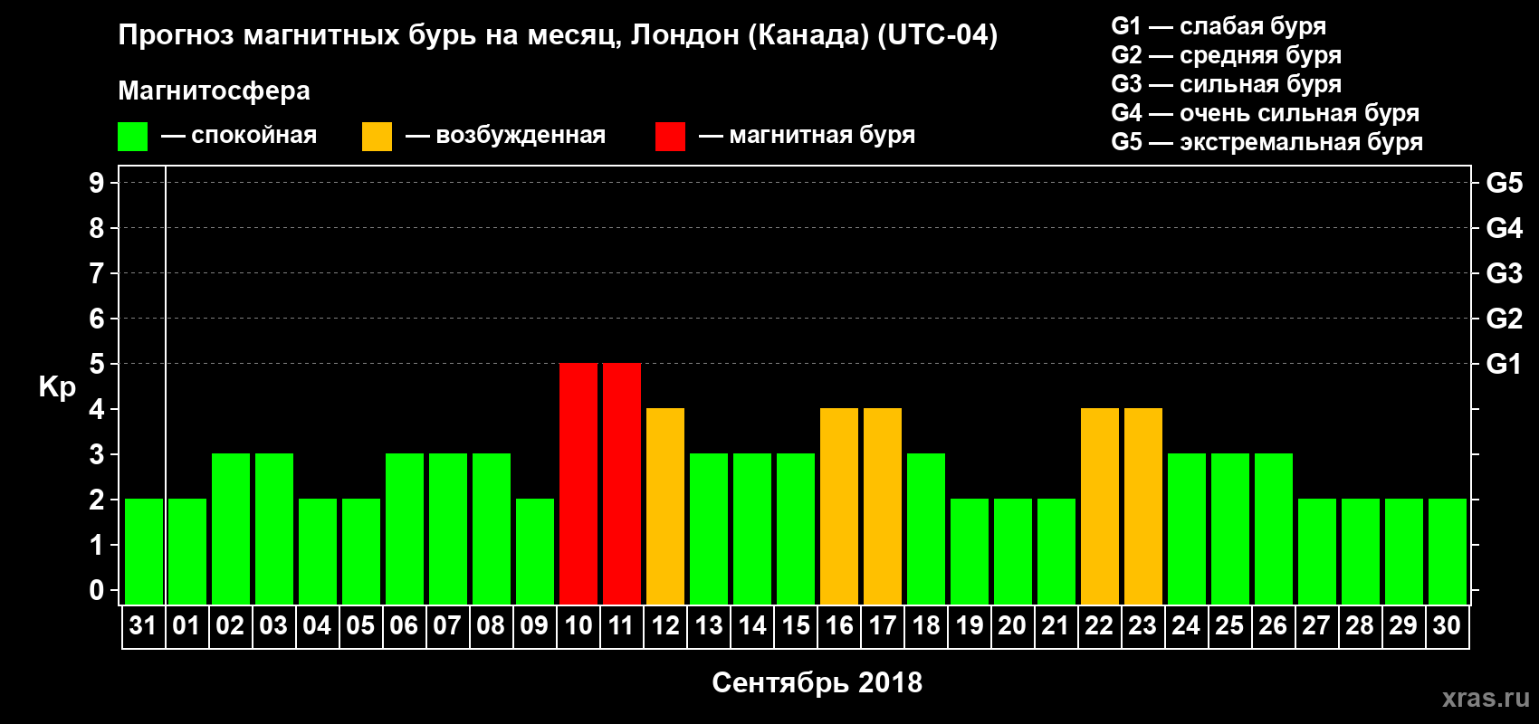 Прогноз максимального суточного геомагнитного индекса Kp на <b>1 месяц</b> (31 день) <b>с 31 августа по 30 сентября 2018 г</b>