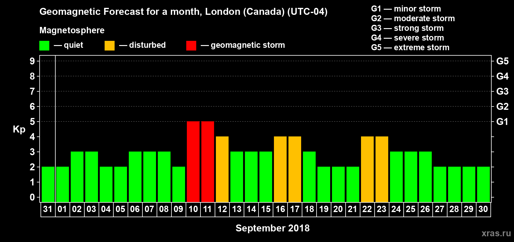 Forecast of the daily maximal value of geomagnetic index Kp for <b>1 month</b> (31 days) <b>from Aug 31, 2018 to Sep 30, 2018</b>