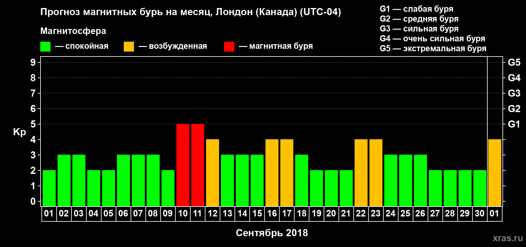 Прогноз максимального суточного геомагнитного индекса Kp на <b>1 месяц</b> (31 день) <b>с 01 сентября по 01 октября 2018 г</b>