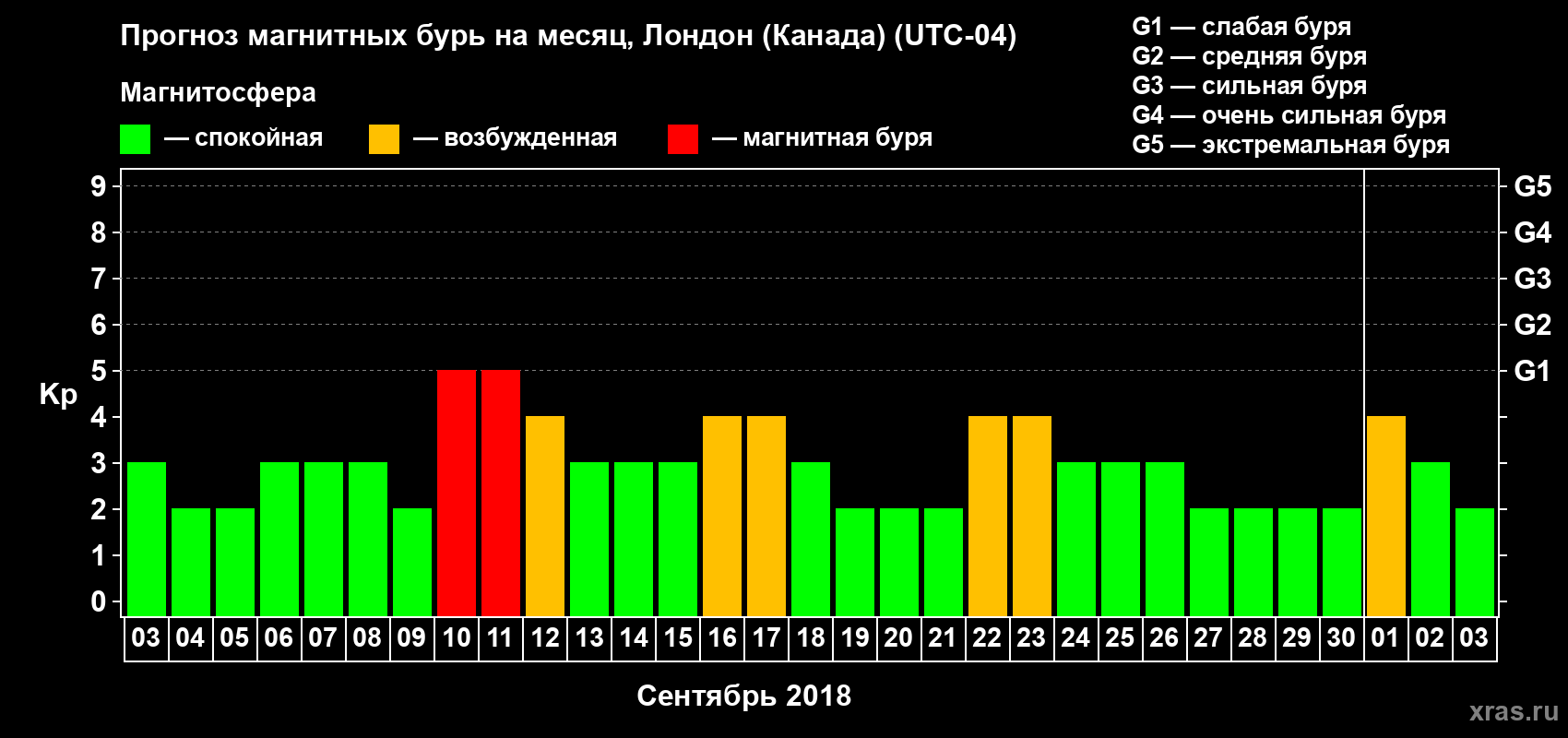 Прогноз максимального суточного геомагнитного индекса Kp на <b>1 месяц</b> (31 день) <b>с 03 сентября по 03 октября 2018 г</b>