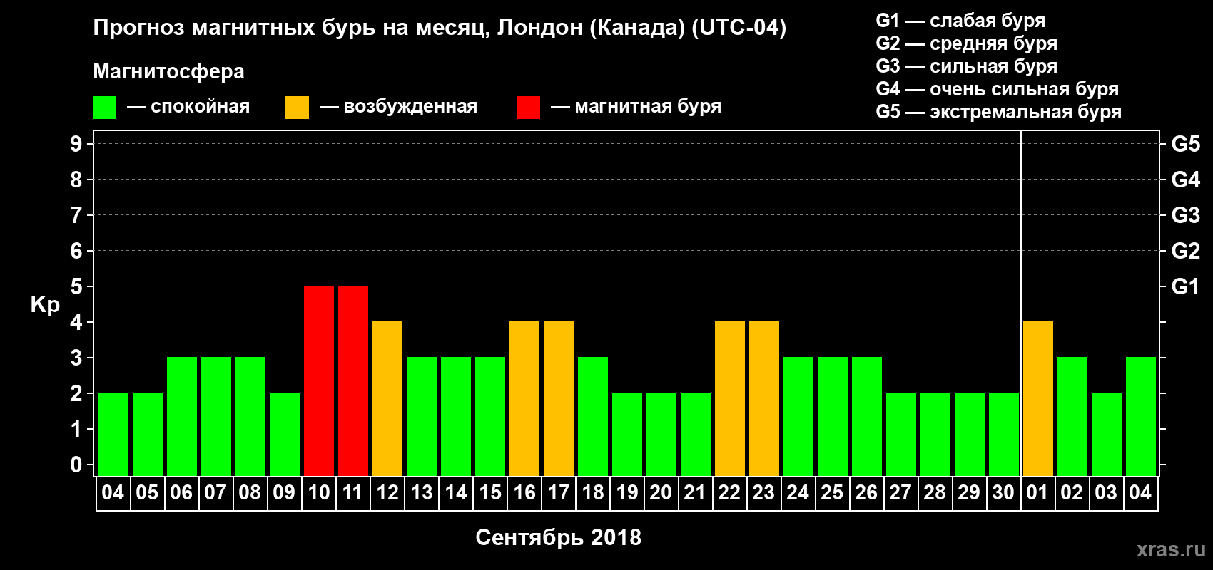 Прогноз максимального суточного геомагнитного индекса Kp на <b>1 месяц</b> (31 день) <b>с 04 сентября по 04 октября 2018 г</b>