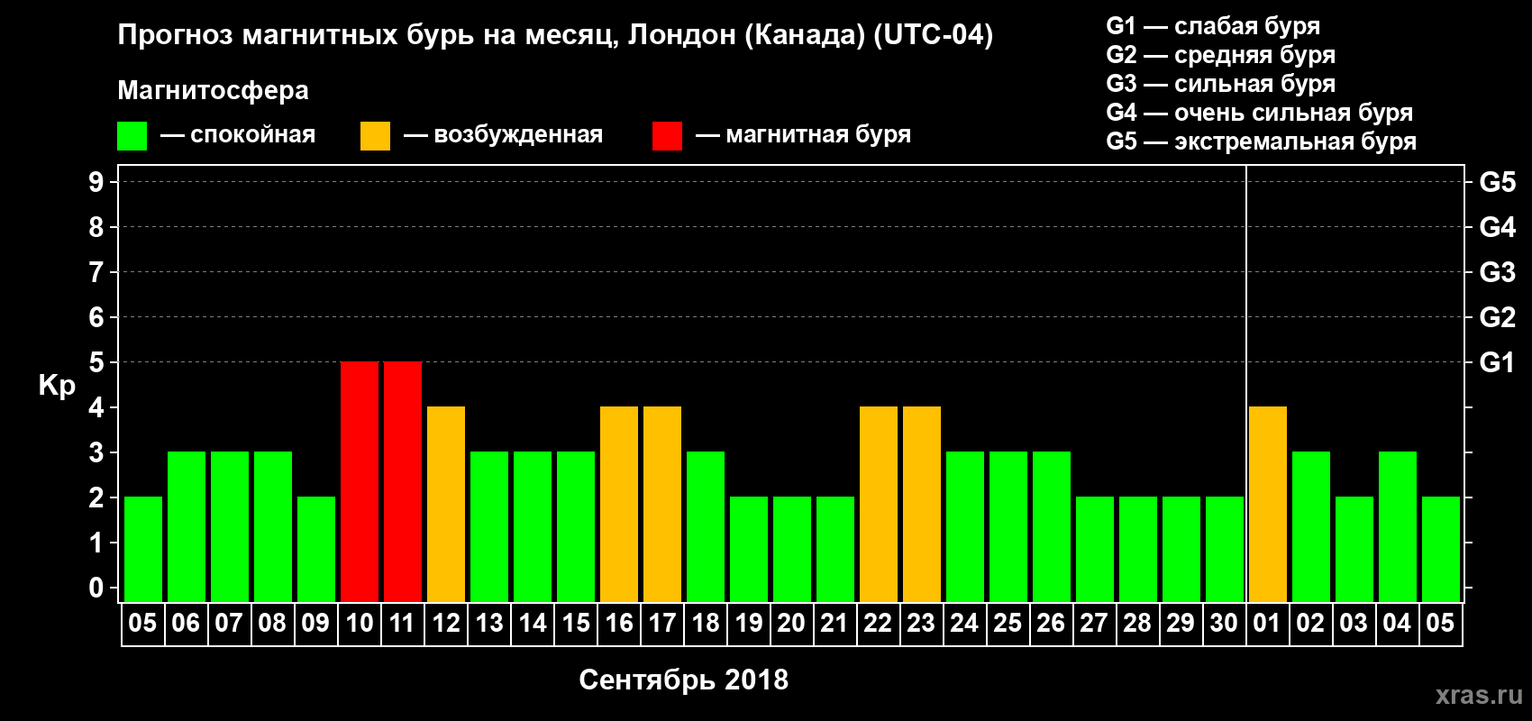 Прогноз максимального суточного геомагнитного индекса Kp на <b>1 месяц</b> (31 день) <b>с 05 сентября по 05 октября 2018 г</b>