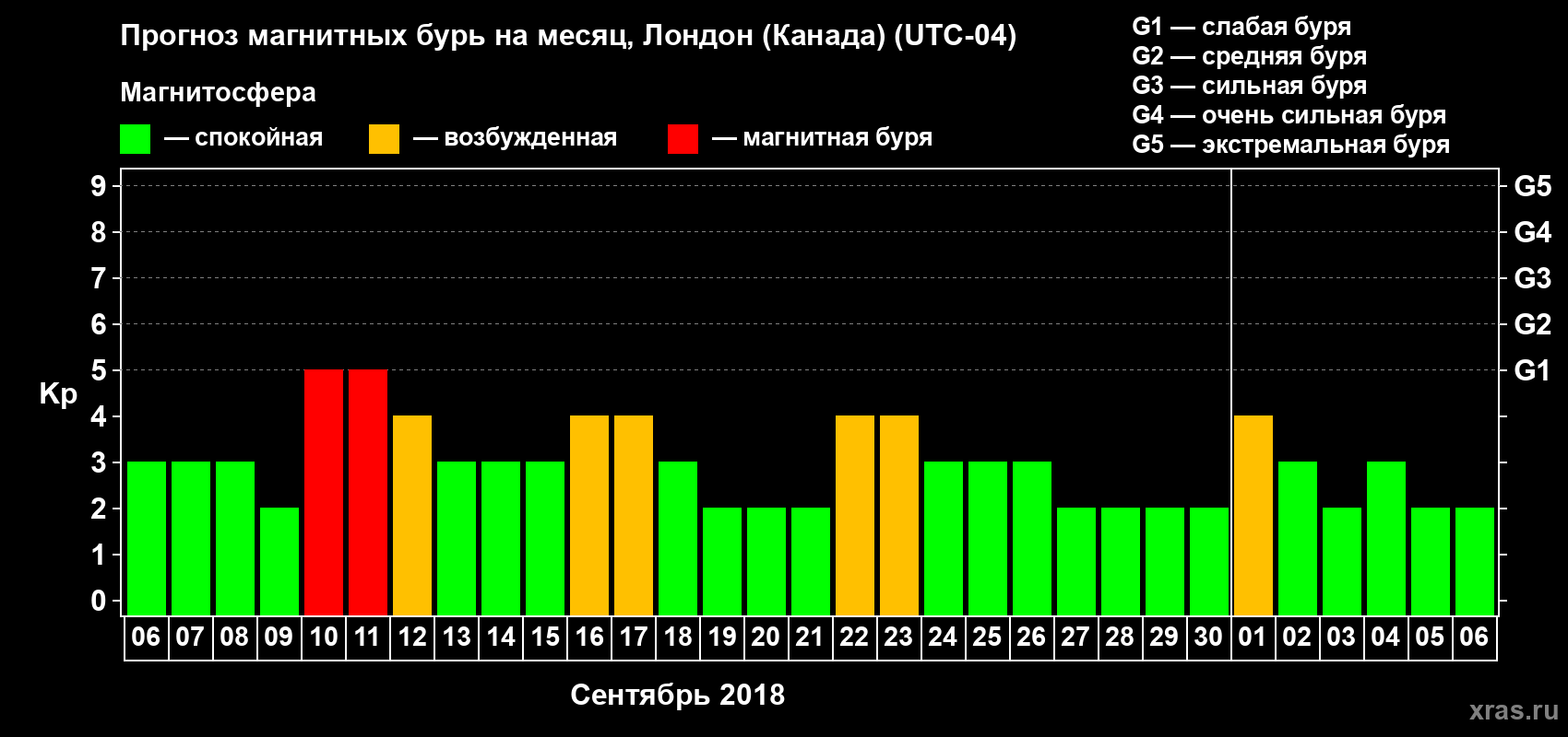 Прогноз максимального суточного геомагнитного индекса Kp на <b>1 месяц</b> (31 день) <b>с 06 сентября по 06 октября 2018 г</b>