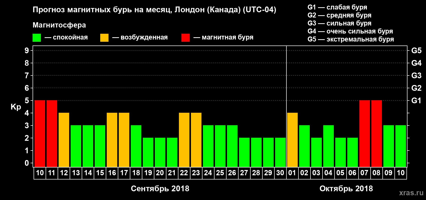 Прогноз максимального суточного геомагнитного индекса Kp на <b>1 месяц</b> (31 день) <b>с 10 сентября по 10 октября 2018 г</b>