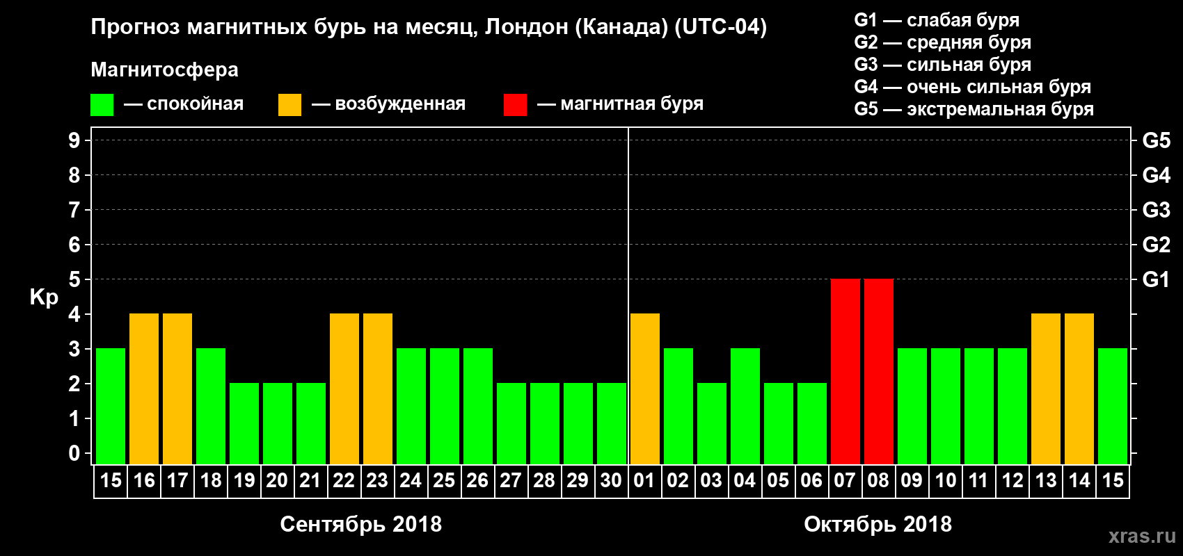 Прогноз максимального суточного геомагнитного индекса Kp на <b>1 месяц</b> (31 день) <b>с 15 сентября по 15 октября 2018 г</b>