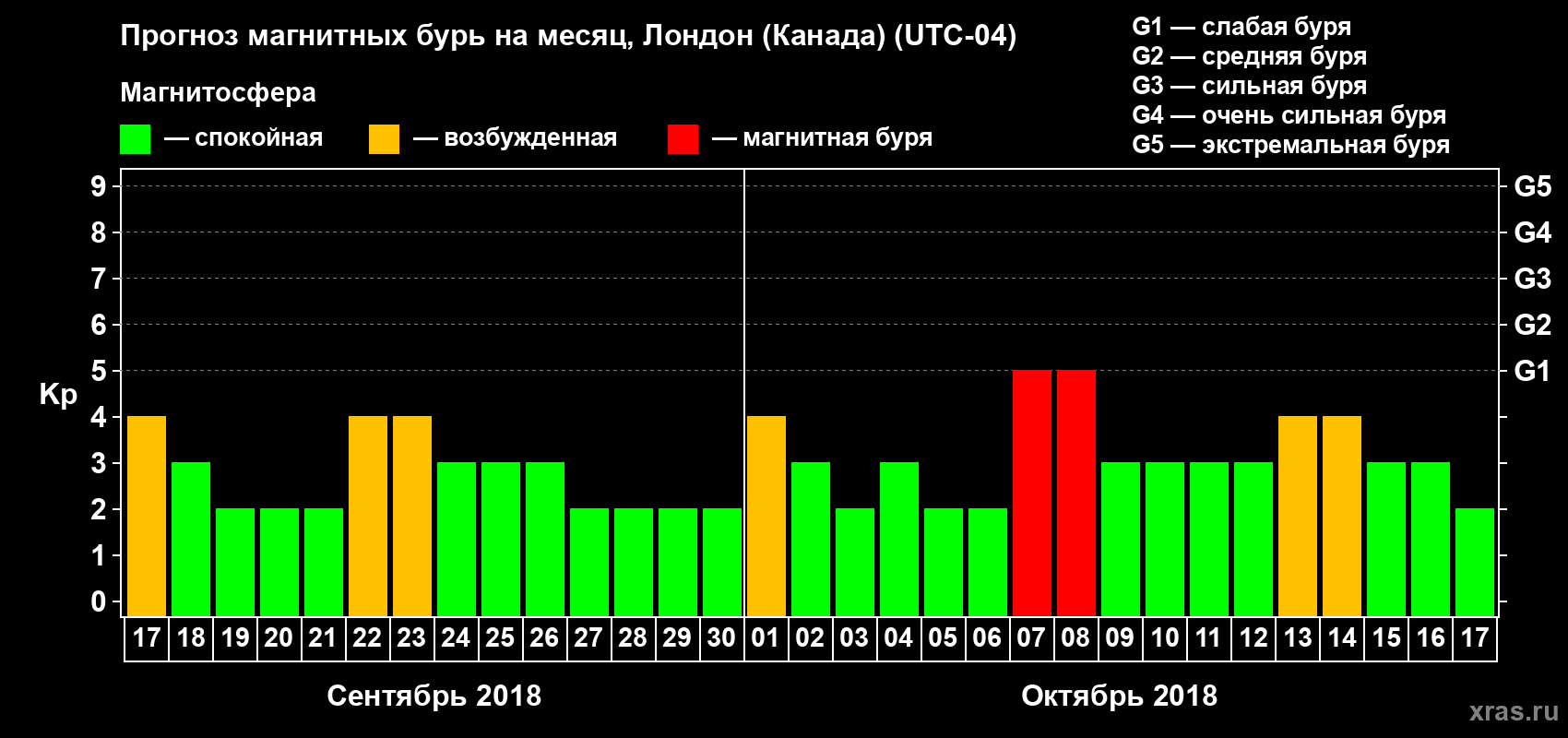 Прогноз максимального суточного геомагнитного индекса Kp на <b>1 месяц</b> (31 день) <b>с 17 сентября по 17 октября 2018 г</b>