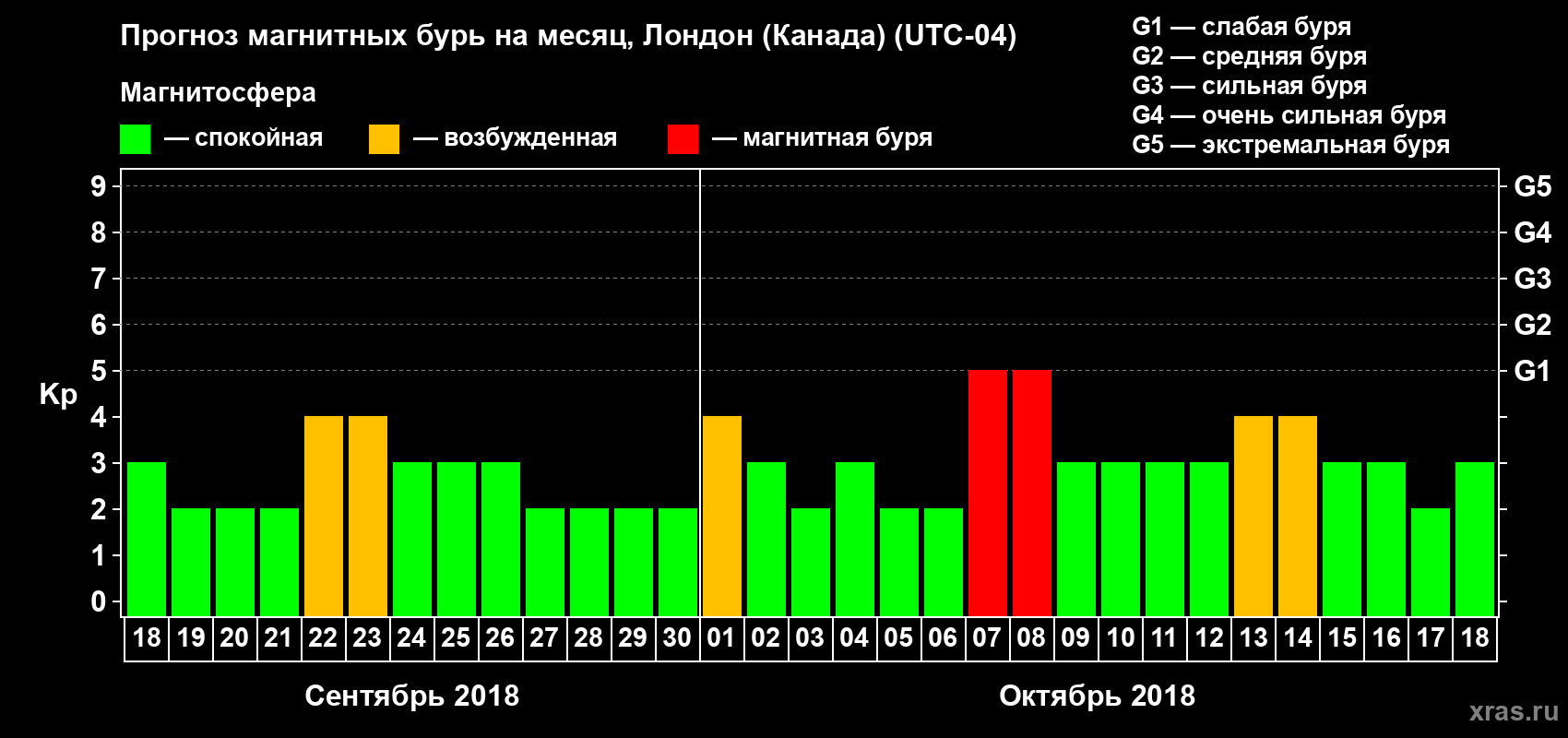 Прогноз максимального суточного геомагнитного индекса Kp на <b>1 месяц</b> (31 день) <b>с 18 сентября по 18 октября 2018 г</b>