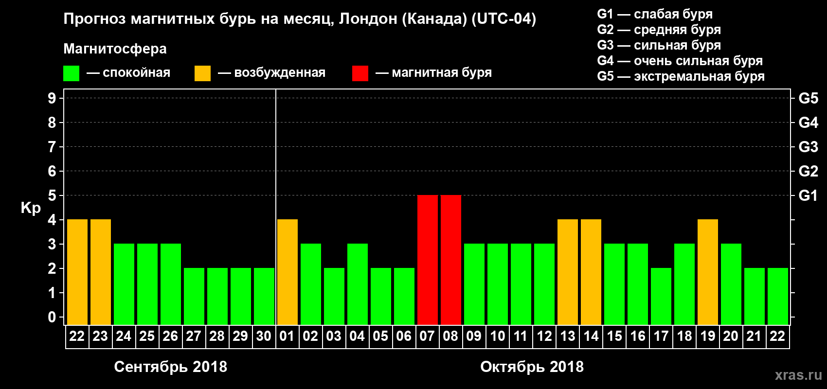 Прогноз максимального суточного геомагнитного индекса Kp на <b>1 месяц</b> (31 день) <b>с 22 сентября по 22 октября 2018 г</b>