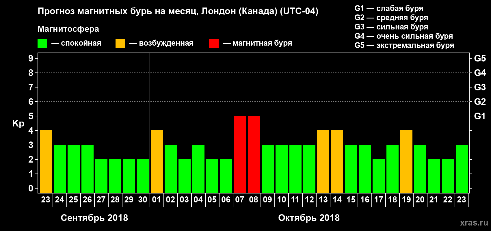 Прогноз максимального суточного геомагнитного индекса Kp на <b>1 месяц</b> (31 день) <b>с 23 сентября по 23 октября 2018 г</b>