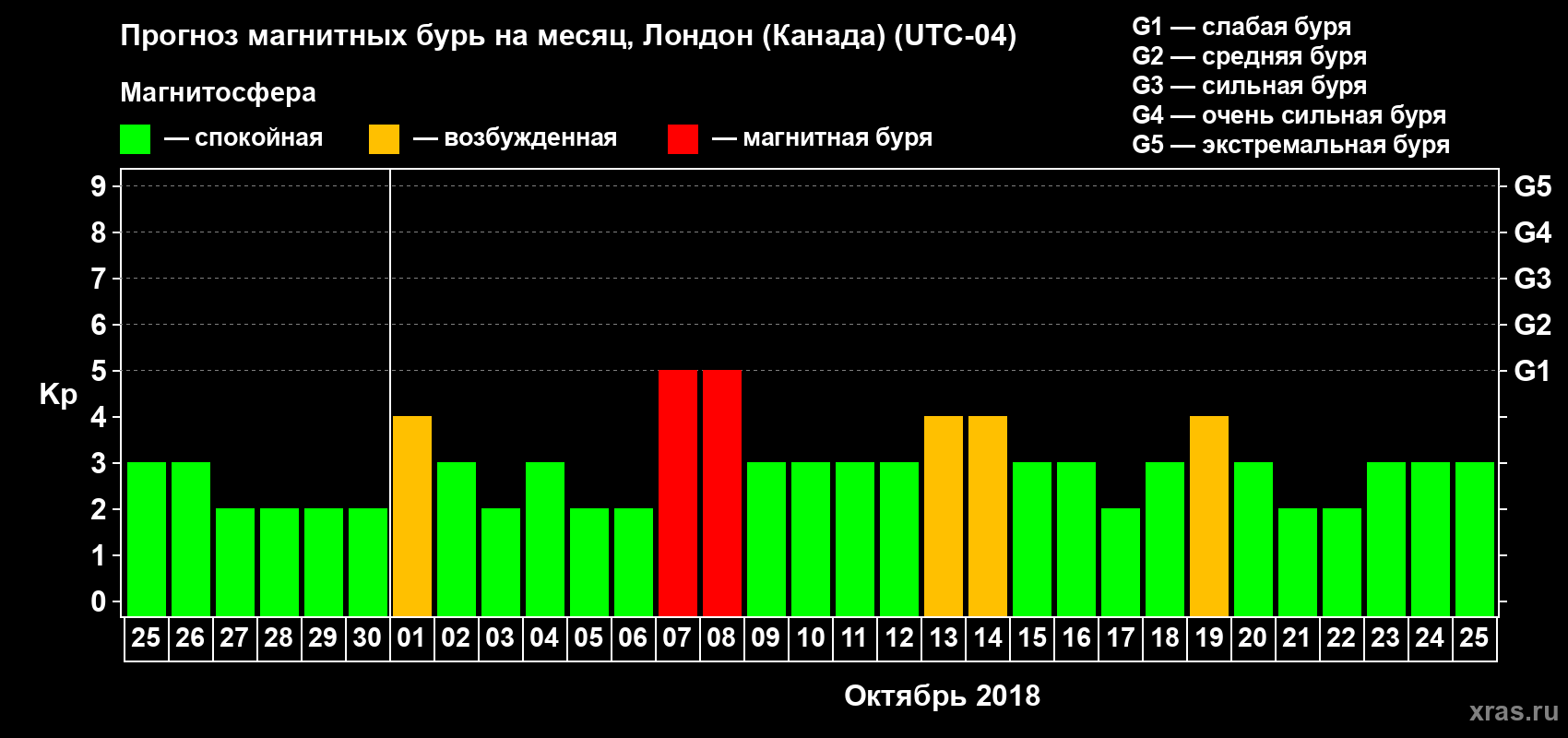 Прогноз максимального суточного геомагнитного индекса Kp на <b>1 месяц</b> (31 день) <b>с 25 сентября по 25 октября 2018 г</b>