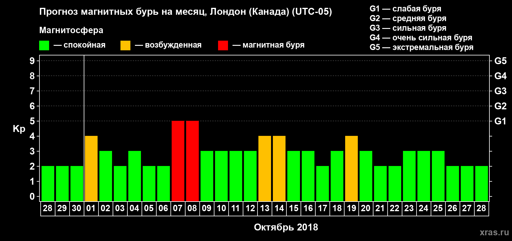 Прогноз максимального суточного геомагнитного индекса Kp на <b>1 месяц</b> (31 день) <b>с 28 сентября по 28 октября 2018 г</b>