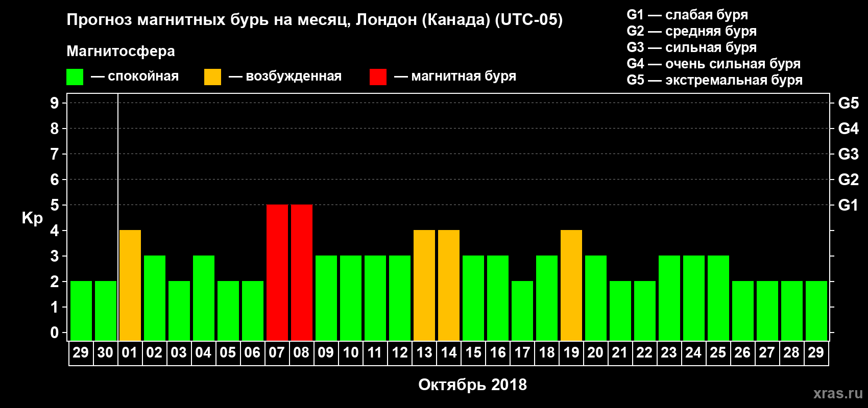 Прогноз максимального суточного геомагнитного индекса Kp на <b>1 месяц</b> (31 день) <b>с 29 сентября по 29 октября 2018 г</b>