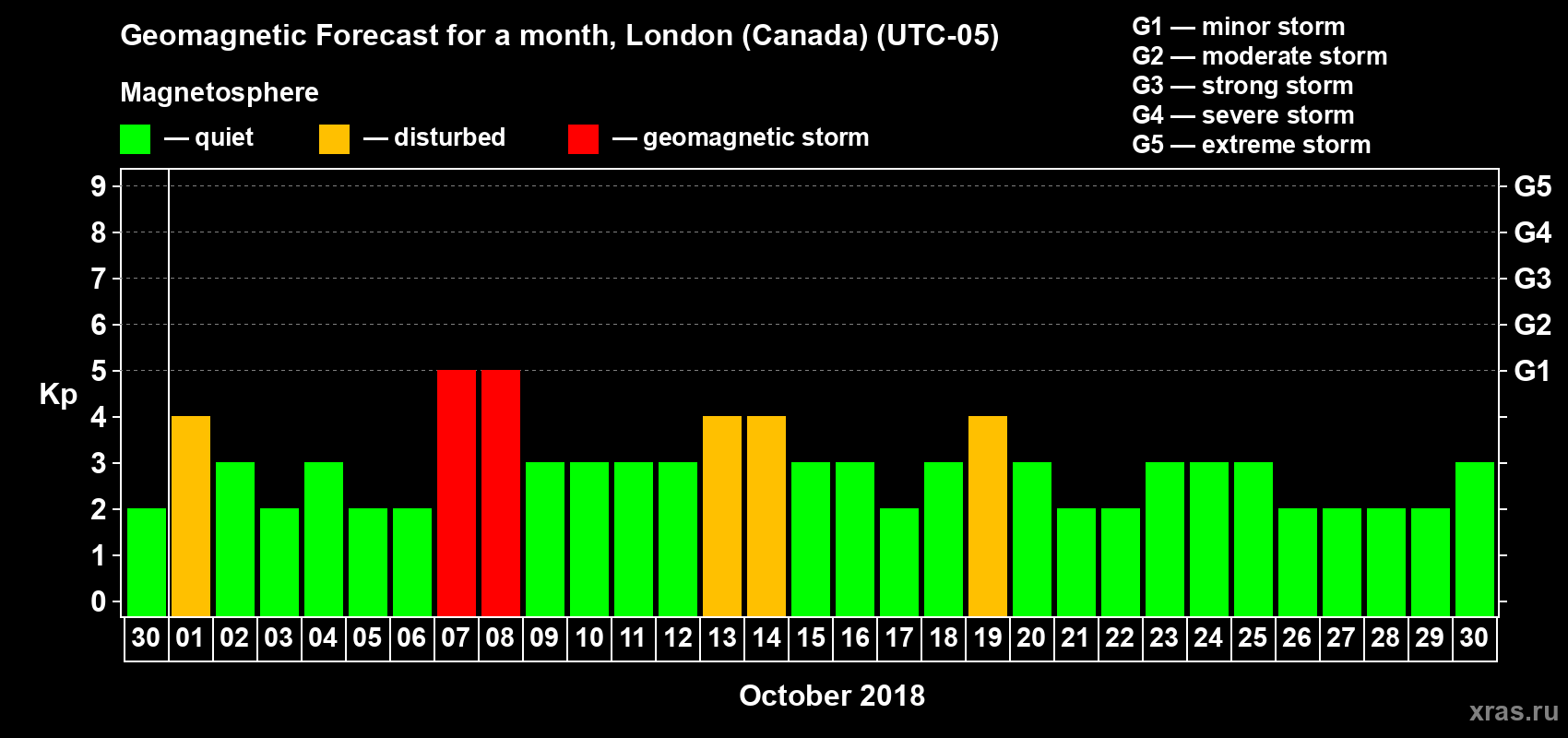 Forecast of the daily maximal value of geomagnetic index Kp for <b>1 month</b> (31 days) <b>from Sep 30, 2018 to Oct 30, 2018</b>