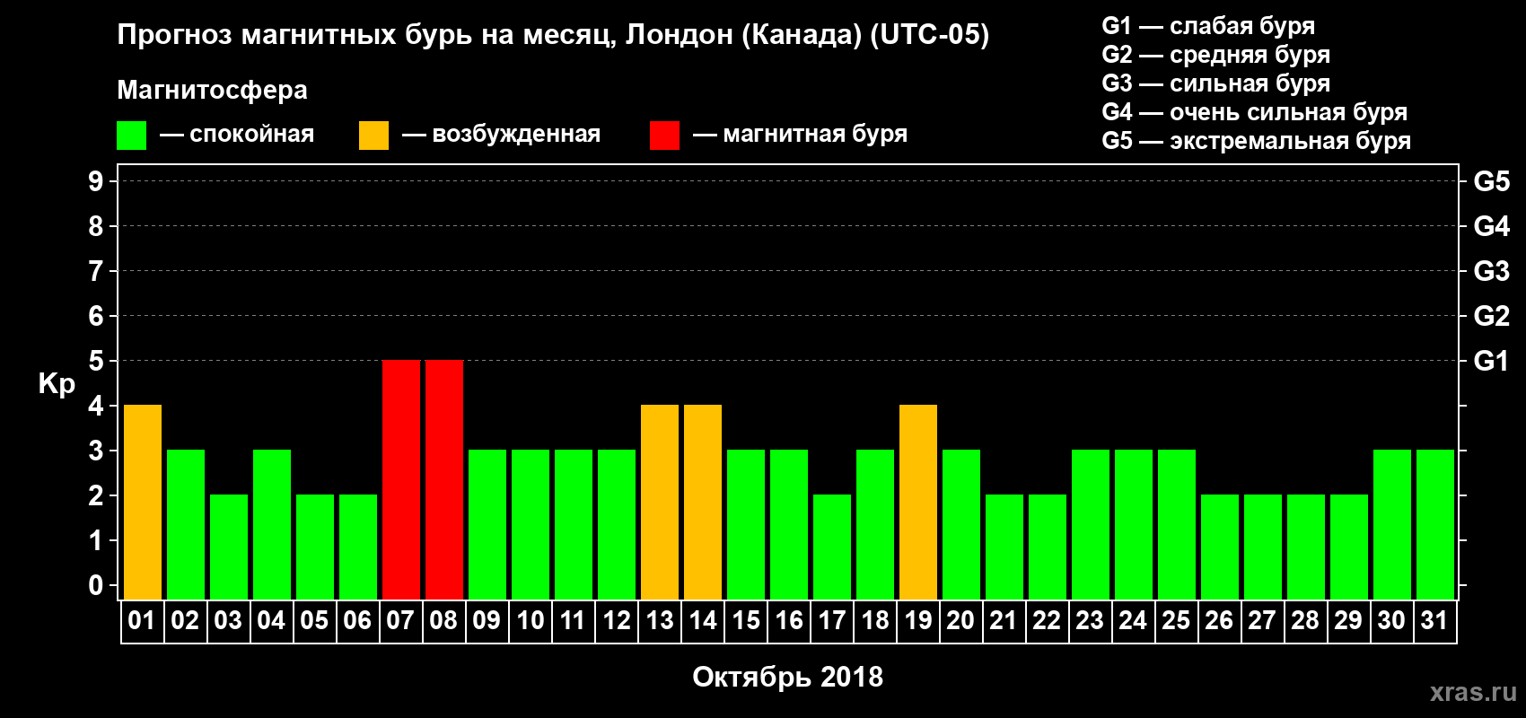 Прогноз максимального суточного геомагнитного индекса Kp на <b>1 месяц</b> (31 день) <b>с 01 октября по 31 октября 2018 г</b>