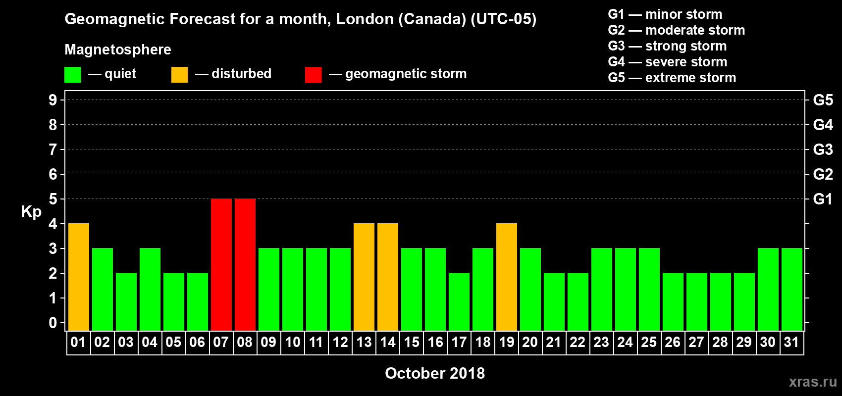 Forecast of the daily maximal value of geomagnetic index Kp for <b>1 month</b> (31 days) <b>from Oct 01, 2018 to Oct 31, 2018</b>