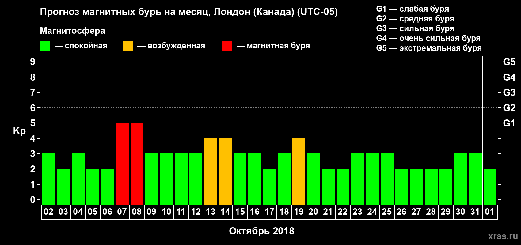 Прогноз максимального суточного геомагнитного индекса Kp на <b>1 месяц</b> (31 день) <b>с 02 октября по 01 ноября 2018 г</b>