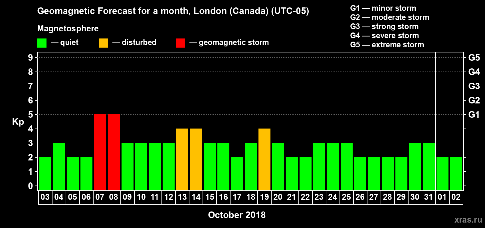 Forecast of the daily maximal value of geomagnetic index Kp for <b>1 month</b> (31 days) <b>from Oct 03, 2018 to Nov 02, 2018</b>