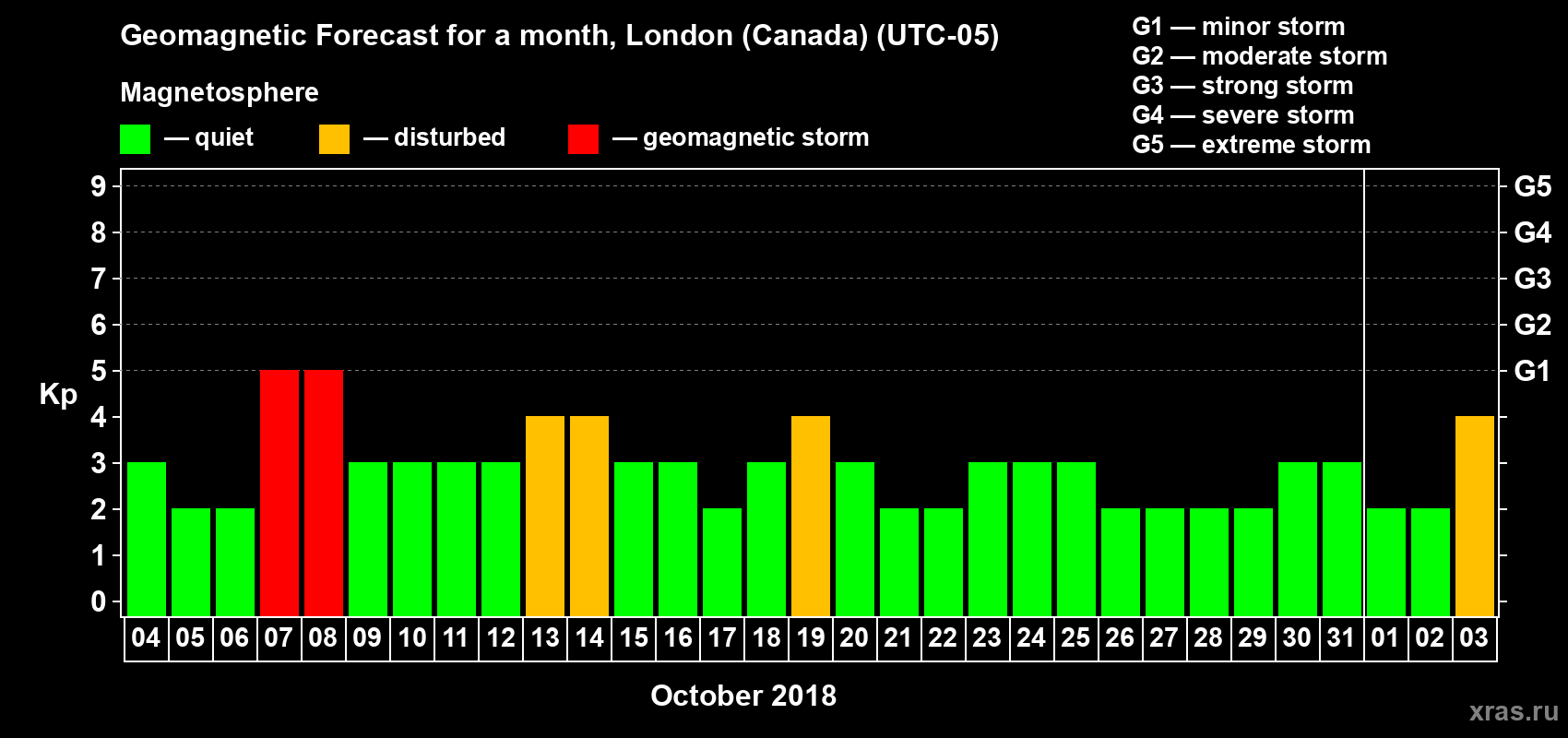 Forecast of the daily maximal value of geomagnetic index Kp for <b>1 month</b> (31 days) <b>from Oct 04, 2018 to Nov 03, 2018</b>