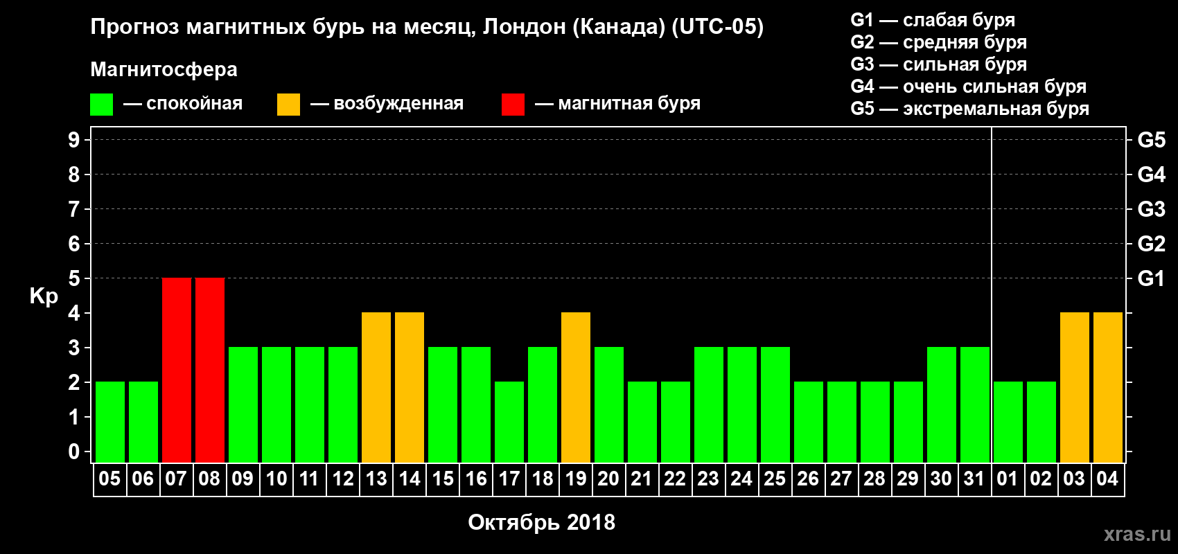 Прогноз максимального суточного геомагнитного индекса Kp на <b>1 месяц</b> (31 день) <b>с 05 октября по 04 ноября 2018 г</b>