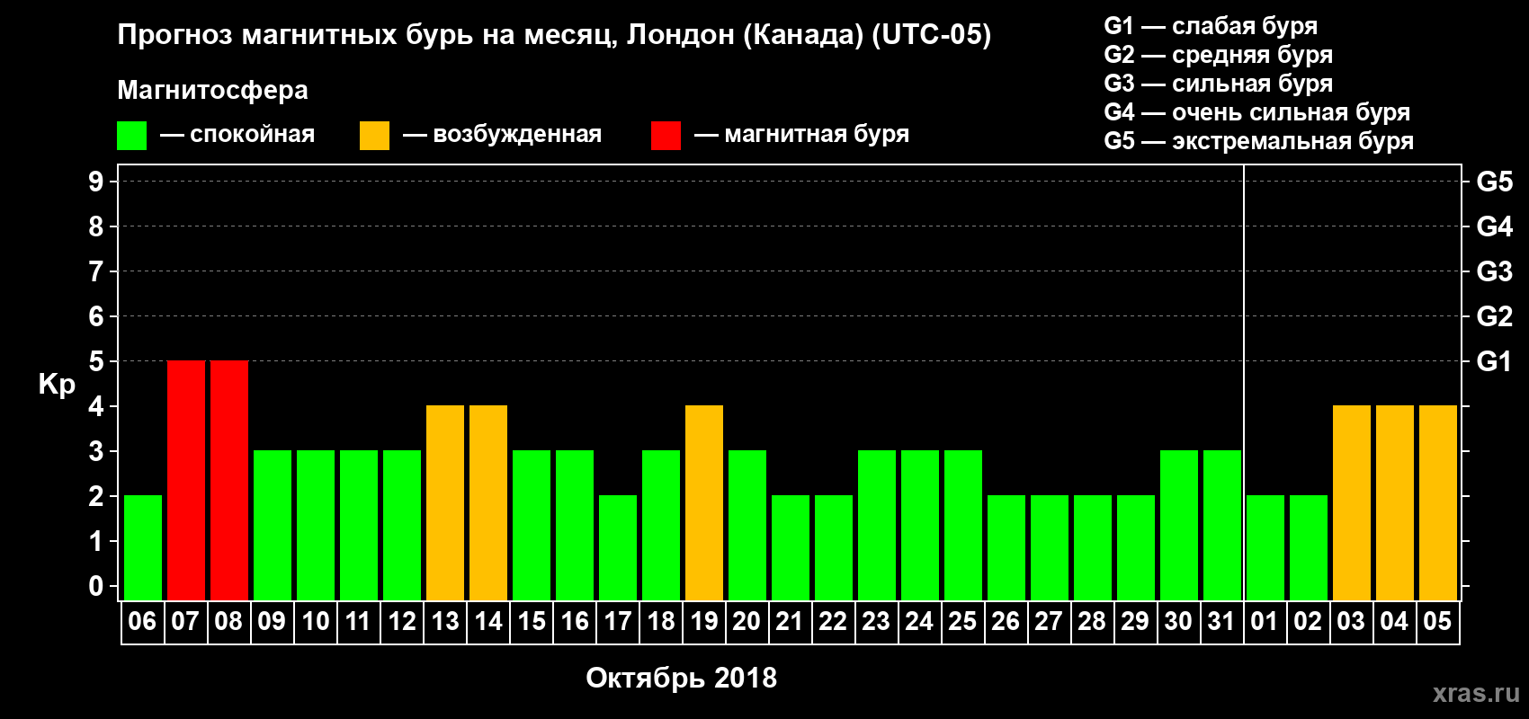 Прогноз максимального суточного геомагнитного индекса Kp на <b>1 месяц</b> (31 день) <b>с 06 октября по 05 ноября 2018 г</b>