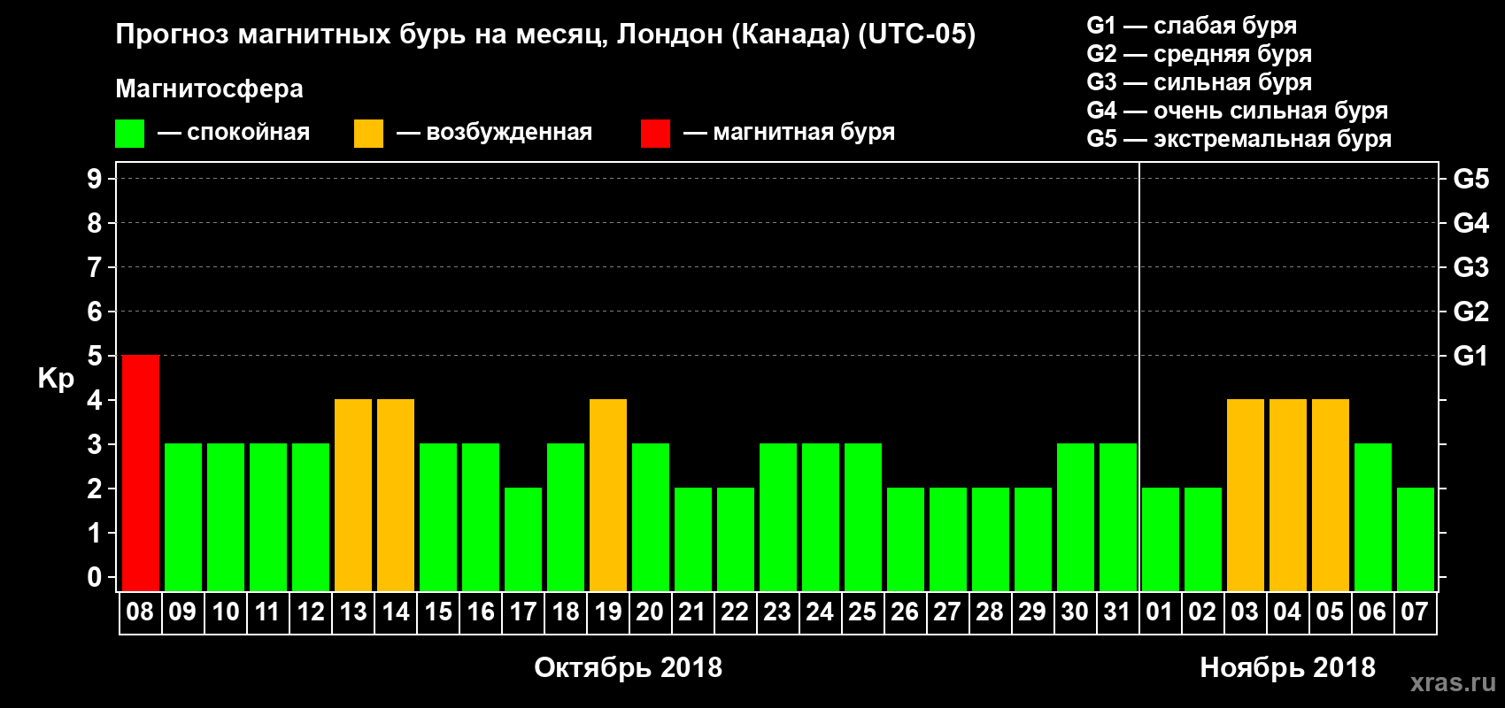 Прогноз максимального суточного геомагнитного индекса Kp на <b>1 месяц</b> (31 день) <b>с 08 октября по 07 ноября 2018 г</b>