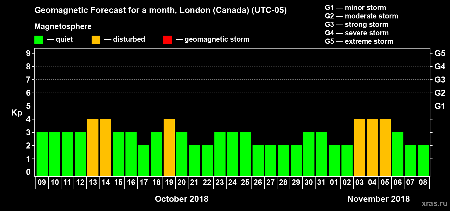 Forecast of the daily maximal value of geomagnetic index Kp for <b>1 month</b> (31 days) <b>from Oct 09, 2018 to Nov 08, 2018</b>
