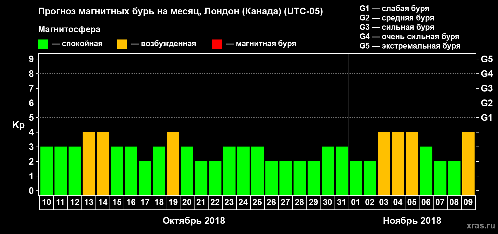 Прогноз максимального суточного геомагнитного индекса Kp на <b>1 месяц</b> (31 день) <b>с 10 октября по 09 ноября 2018 г</b>