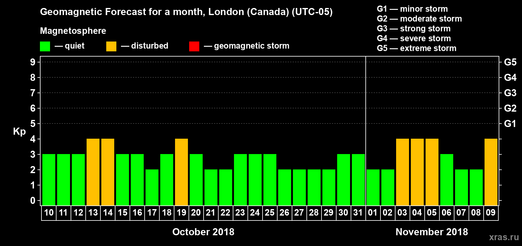 Forecast of the daily maximal value of geomagnetic index Kp for <b>1 month</b> (31 days) <b>from Oct 10, 2018 to Nov 09, 2018</b>