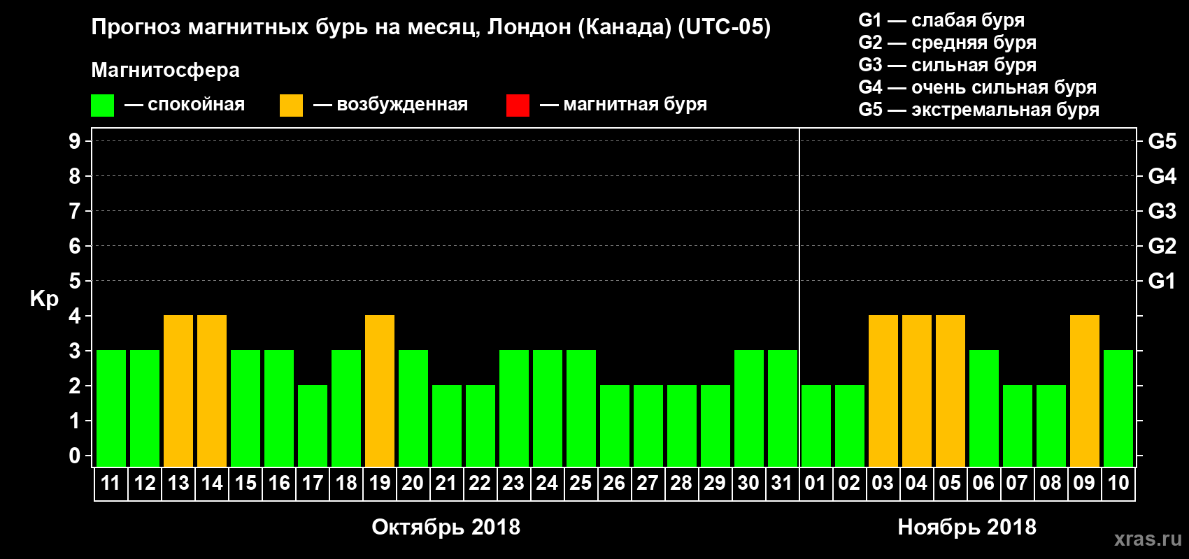 Прогноз максимального суточного геомагнитного индекса Kp на <b>1 месяц</b> (31 день) <b>с 11 октября по 10 ноября 2018 г</b>