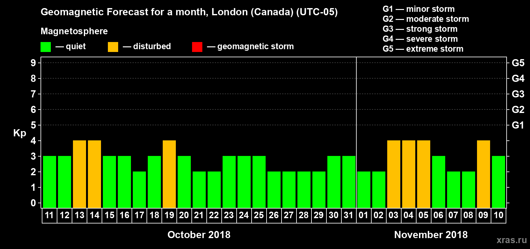 Forecast of the daily maximal value of geomagnetic index Kp for <b>1 month</b> (31 days) <b>from Oct 11, 2018 to Nov 10, 2018</b>