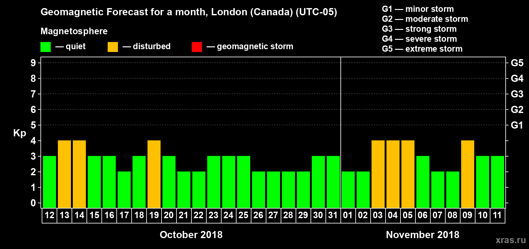 Forecast of the daily maximal value of geomagnetic index Kp for <b>1 month</b> (31 days) <b>from Oct 12, 2018 to Nov 11, 2018</b>
