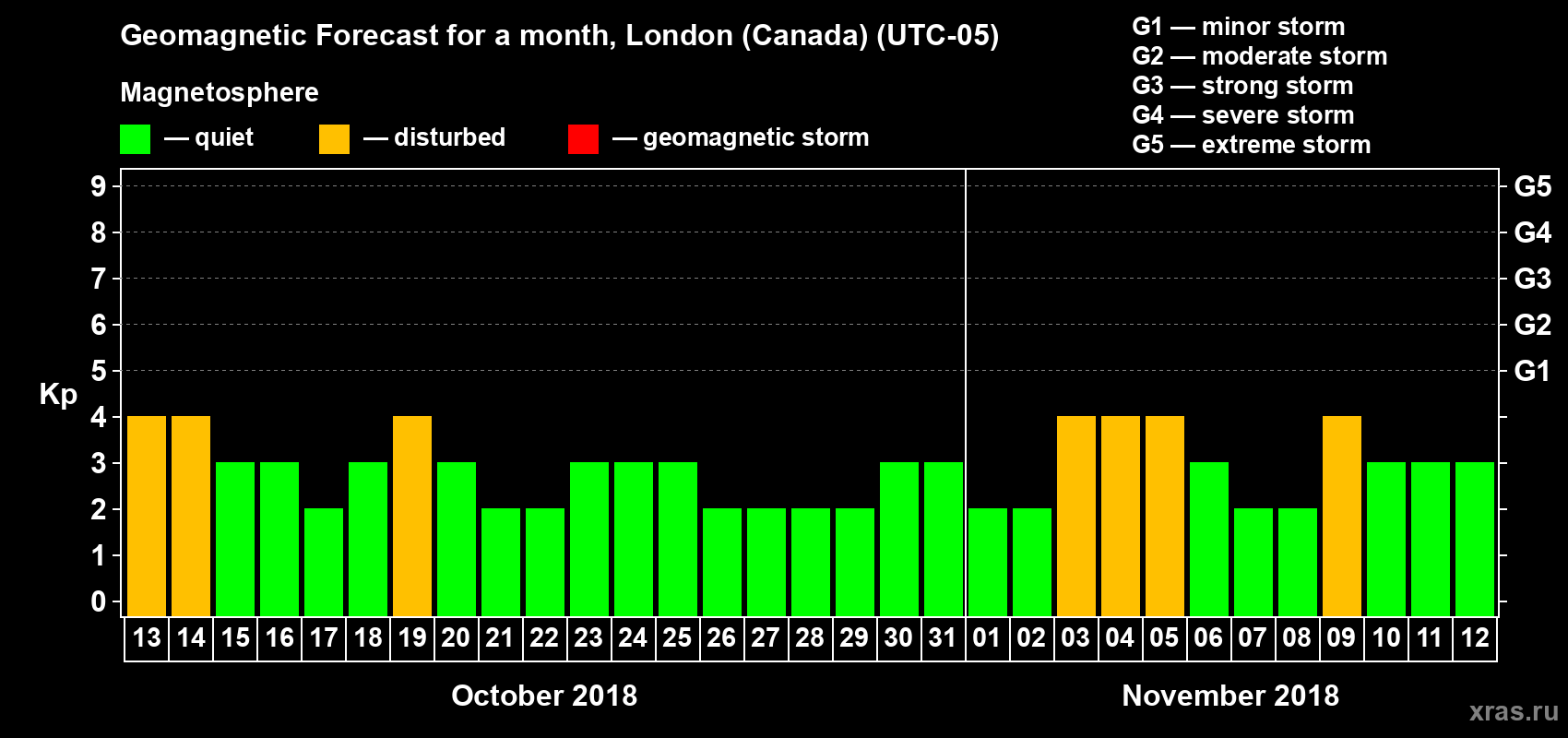 Forecast of the daily maximal value of geomagnetic index Kp for <b>1 month</b> (31 days) <b>from Oct 13, 2018 to Nov 12, 2018</b>